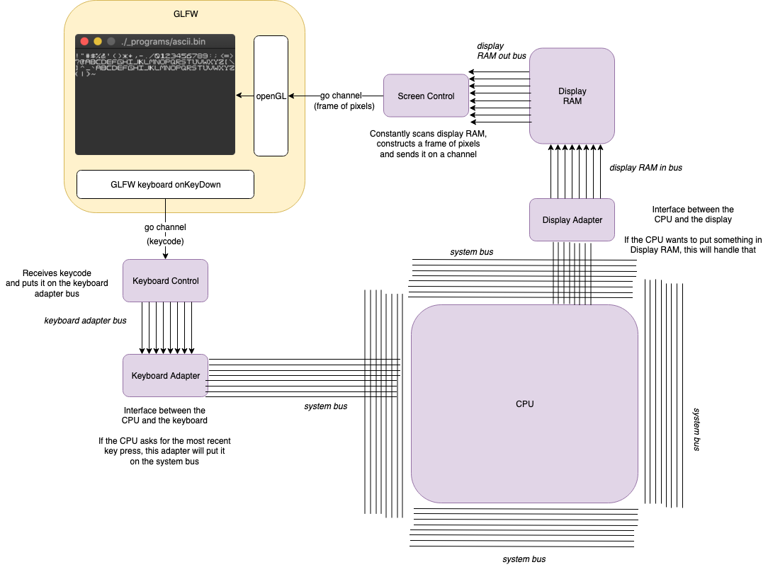 i couldn't be bothered to do the corners around the CPU for the system bus
